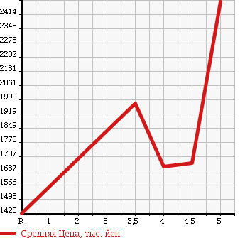Аукционная статистика: График изменения цены TOYOTA Тойота  ALPHARD Альфард  2013 2400 ANH20W 240G в зависимости от аукционных оценок
