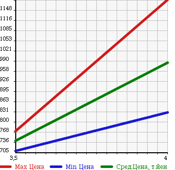 Аукционная статистика: График изменения цены TOYOTA Тойота  ALPHARD Альфард  2009 2400 ANH20W 240G 7 PERSON в зависимости от аукционных оценок