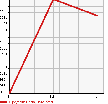 Аукционная статистика: График изменения цены TOYOTA Тойота  ALPHARD Альфард  2008 2400 ANH20W 240S 7 PERSON в зависимости от аукционных оценок