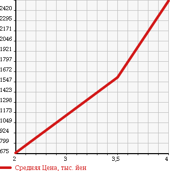 Аукционная статистика: График изменения цены TOYOTA Тойота  ALPHARD Альфард  2013 2400 ANH20W 240S 7 PERSON в зависимости от аукционных оценок