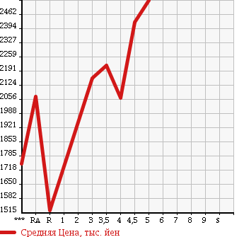 Аукционная статистика: График изменения цены TOYOTA Тойота  ALPHARD Альфард  2013 2400 ANH20W 240S C PACKAGE в зависимости от аукционных оценок