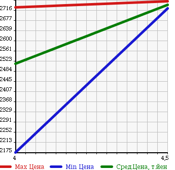 Аукционная статистика: График изменения цены TOYOTA Тойота  ALPHARD Альфард  2014 2400 ANH20W 240S C PACKAGE в зависимости от аукционных оценок
