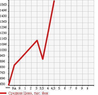Аукционная статистика: График изменения цены TOYOTA Тойота  ALPHARD Альфард  2009 2400 ANH20W 240S LIMITED в зависимости от аукционных оценок