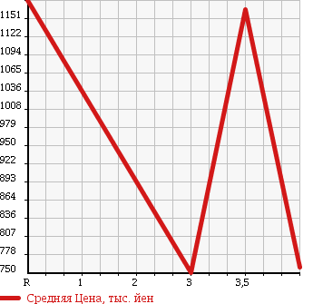 Аукционная статистика: График изменения цены TOYOTA Тойота  ALPHARD Альфард  2010 2400 ANH20W 240S PRIME SELECTION II в зависимости от аукционных оценок