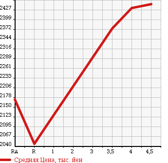 Аукционная статистика: График изменения цены TOYOTA Тойота  ALPHARD Альфард  2014 2400 ANH20W 240S TYPE GOLD в зависимости от аукционных оценок