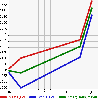 Аукционная статистика: График изменения цены TOYOTA Тойота  ALPHARD Альфард  2013 2400 ANH20W 240S TYPE GOLD 2 в зависимости от аукционных оценок