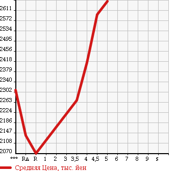 Аукционная статистика: График изменения цены TOYOTA Тойота  ALPHARD Альфард  2014 2400 ANH20W 240S TYPE GOLD 2 в зависимости от аукционных оценок
