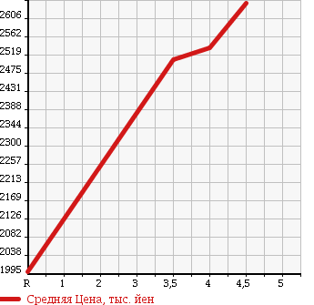 Аукционная статистика: График изменения цены TOYOTA Тойота  ALPHARD Альфард  2015 2400 ANH20W 240S TYPE GOLD 2 в зависимости от аукционных оценок