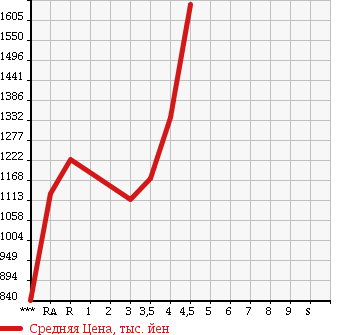 Аукционная статистика: График изменения цены TOYOTA Тойота  ALPHARD Альфард  2013 2400 ANH20W 240X в зависимости от аукционных оценок