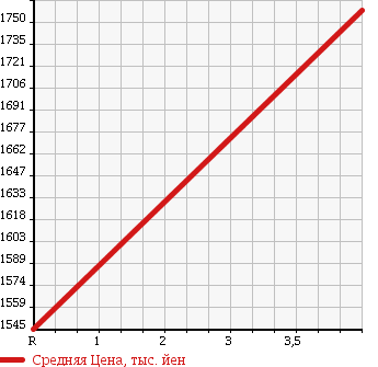 Аукционная статистика: График изменения цены TOYOTA Тойота  ALPHARD Альфард  2014 2400 ANH20W X в зависимости от аукционных оценок