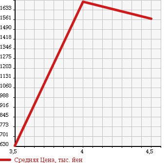 Аукционная статистика: График изменения цены TOYOTA Тойота  ALPHARD Альфард  2009 2400 ANH25W 240S в зависимости от аукционных оценок