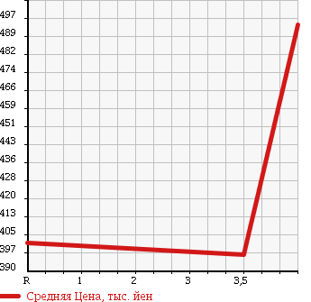 Аукционная статистика: График изменения цены TOYOTA Тойота  ALPHARD Альфард  2006 2400 ATH10W G EDITION в зависимости от аукционных оценок