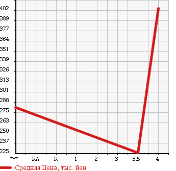 Аукционная статистика: График изменения цены TOYOTA Тойота  ALPHARD Альфард  2008 2400 ATH10W G EDITION в зависимости от аукционных оценок