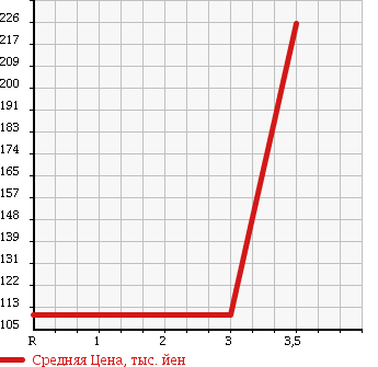Аукционная статистика: График изменения цены TOYOTA Тойота  ALPHARD Альфард  2004 2400 ATH10W HYBRID G EDITION в зависимости от аукционных оценок