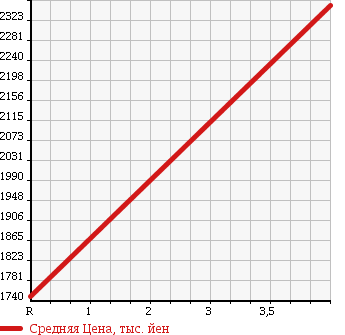 Аукционная статистика: График изменения цены TOYOTA Тойота  ALPHARD Альфард  2013 2400 ATH20W 4WD HYBRID SR в зависимости от аукционных оценок