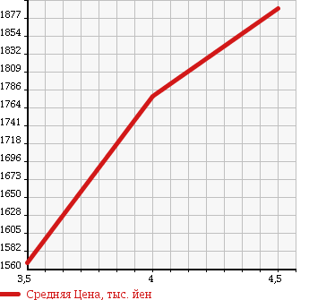 Аукционная статистика: График изменения цены TOYOTA Тойота  ALPHARD Альфард  2014 2400 ATH20W 4WD HYBRID X в зависимости от аукционных оценок