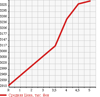 Аукционная статистика: График изменения цены TOYOTA Тойота  ALPHARD Альфард  2016 2500 AGH30W S A PACKAGE в зависимости от аукционных оценок