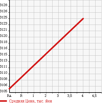 Аукционная статистика: График изменения цены TOYOTA Тойота  ALPHARD Альфард  2015 2500 AGH30W S-A PACKAGE в зависимости от аукционных оценок