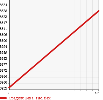 Аукционная статистика: График изменения цены TOYOTA Тойота  ALPHARD Альфард  2016 2500 AGH30W S_A PACKAGE в зависимости от аукционных оценок