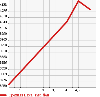 Аукционная статистика: График изменения цены TOYOTA Тойота  ALPHARD Альфард  2016 2500 AGH30W S_C PACKAGE в зависимости от аукционных оценок