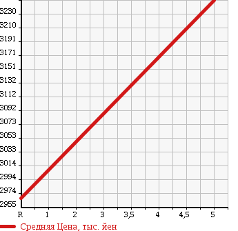 Аукционная статистика: График изменения цены TOYOTA Тойота  ALPHARD Альфард  2018 2500 AGH30W X в зависимости от аукционных оценок
