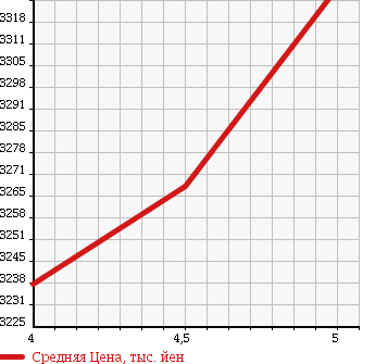 Аукционная статистика: График изменения цены TOYOTA Тойота  ALPHARD Альфард  2015 2500 AGH35W 2.5S A PACKAGE 4WD в зависимости от аукционных оценок