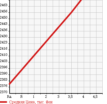 Аукционная статистика: График изменения цены TOYOTA Тойота  ALPHARD Альфард  2015 2500 AGH35W 2.5X в зависимости от аукционных оценок