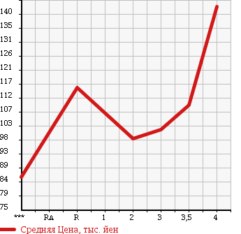 Аукционная статистика: График изменения цены TOYOTA Тойота  ALPHARD Альфард  2002 3000 MNH10W  в зависимости от аукционных оценок