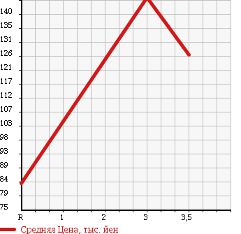 Аукционная статистика: График изменения цены TOYOTA Тойота  ALPHARD Альфард  2003 3000 MNH10W 3.0 MS в зависимости от аукционных оценок