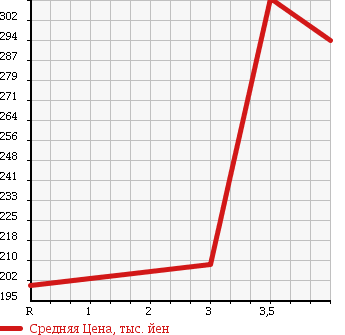 Аукционная статистика: График изменения цены TOYOTA Тойота  ALPHARD Альфард  2005 3000 MNH10W 3.0 MS в зависимости от аукционных оценок