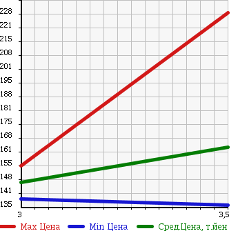 Аукционная статистика: График изменения цены TOYOTA Тойота  ALPHARD Альфард  2003 3000 MNH10W 3.0 MZ в зависимости от аукционных оценок