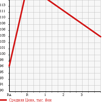 Аукционная статистика: График изменения цены TOYOTA Тойота  ALPHARD Альфард  2002 3000 MNH10W 3.0MS в зависимости от аукционных оценок