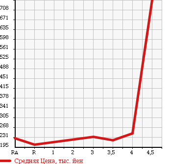Аукционная статистика: График изменения цены TOYOTA Тойота  ALPHARD Альфард  2005 3000 MNH10W 3.0MS в зависимости от аукционных оценок