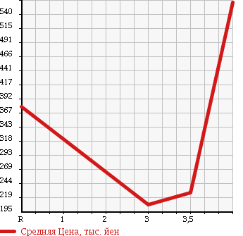 Аукционная статистика: График изменения цены TOYOTA Тойота  ALPHARD Альфард  2005 3000 MNH10W 3.0MS LIMITED в зависимости от аукционных оценок