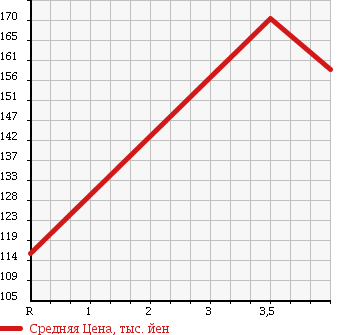 Аукционная статистика: График изменения цены TOYOTA Тойота  ALPHARD Альфард  2003 3000 MNH10W G) в зависимости от аукционных оценок