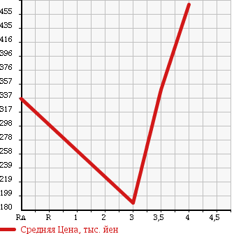 Аукционная статистика: График изменения цены TOYOTA Тойота  ALPHARD Альфард  2006 3000 MNH10W MS PLATINUM SELECTION в зависимости от аукционных оценок