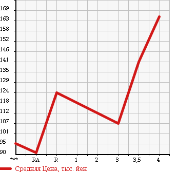 Аукционная статистика: График изменения цены TOYOTA Тойота  ALPHARD Альфард  2003 3000 MNH10W MS PREMIUM в зависимости от аукционных оценок