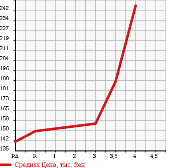 Аукционная статистика: График изменения цены TOYOTA Тойота  ALPHARD Альфард  2005 3000 MNH10W MS PREMIUM ALCANTARA VER в зависимости от аукционных оценок