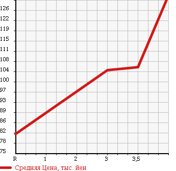 Аукционная статистика: График изменения цены TOYOTA Тойота  ALPHARD Альфард  2003 3000 MNH10W MX в зависимости от аукционных оценок