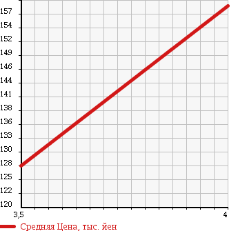 Аукционная статистика: График изменения цены TOYOTA Тойота  ALPHARD Альфард  2004 3000 MNH10W MX в зависимости от аукционных оценок