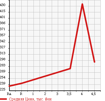 Аукционная статистика: График изменения цены TOYOTA Тойота  ALPHARD Альфард  2006 3000 MNH10W MZ в зависимости от аукционных оценок
