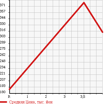 Аукционная статистика: График изменения цены TOYOTA Тойота  ALPHARD Альфард  2005 3000 MNH10W MZ 7 PERSON в зависимости от аукционных оценок