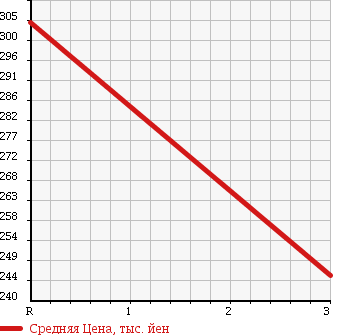 Аукционная статистика: График изменения цены TOYOTA Тойота  ALPHARD Альфард  2006 3000 MNH10W MZ 8 PERSON в зависимости от аукционных оценок