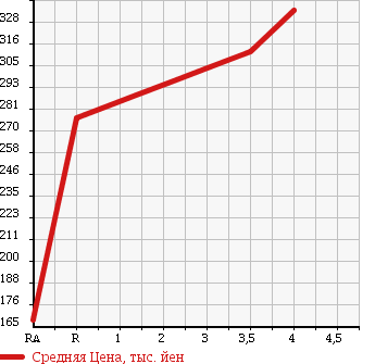 Аукционная статистика: График изменения цены TOYOTA Тойота  ALPHARD Альфард  2004 3000 MNH10W MZ G EDITION в зависимости от аукционных оценок