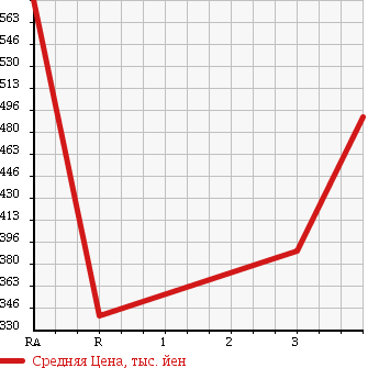 Аукционная статистика: График изменения цены TOYOTA Тойота  ALPHARD Альфард  2007 3000 MNH10W MZ G EDITION в зависимости от аукционных оценок