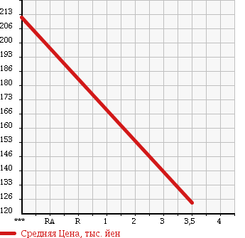 Аукционная статистика: График изменения цены TOYOTA Тойота  ALPHARD Альфард  2005 3000 MNH10W UNKNOWN в зависимости от аукционных оценок