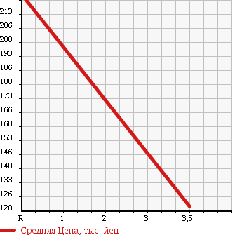 Аукционная статистика: График изменения цены TOYOTA Тойота  ALPHARD Альфард  2003 3000 MNH10W WELL CAB в зависимости от аукционных оценок