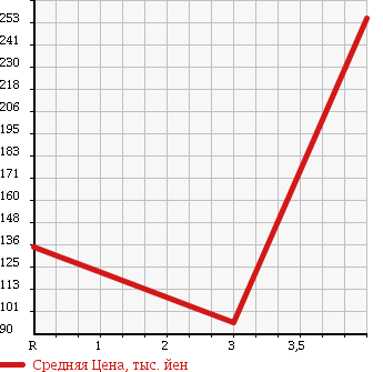 Аукционная статистика: График изменения цены TOYOTA Тойота  ALPHARD Альфард  2003 3000 MNH15W в зависимости от аукционных оценок