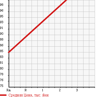 Аукционная статистика: График изменения цены TOYOTA Тойота  ALPHARD Альфард  2003 3000 MNH15W 3.0MS 4WD в зависимости от аукционных оценок