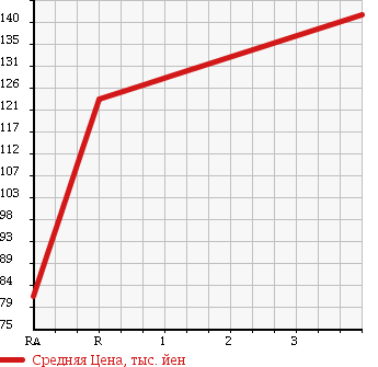 Аукционная статистика: График изменения цены TOYOTA Тойота  ALPHARD Альфард  2002 3000 MNH15W 3.0MZ 4WD в зависимости от аукционных оценок